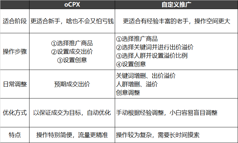 出價(jià)高怕虧錢？出價(jià)低沒流量？你所不知道的搜索oCPX